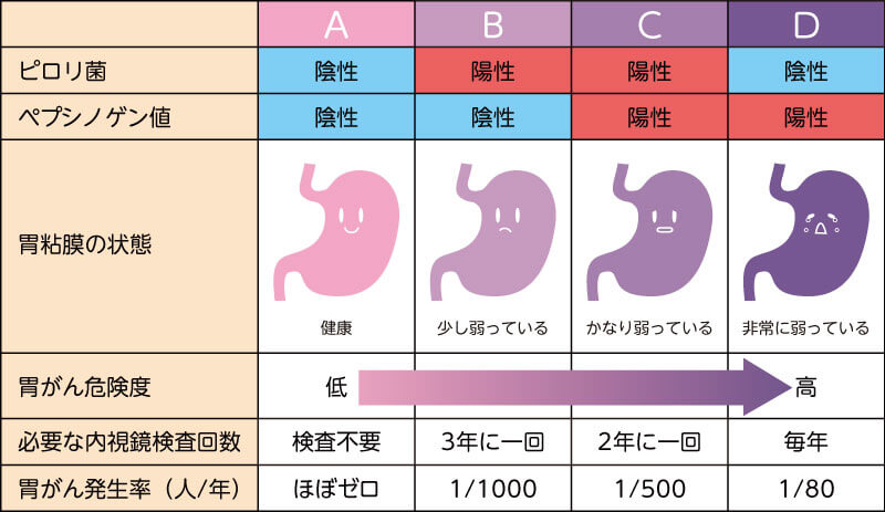 ABC検診結果一覧表